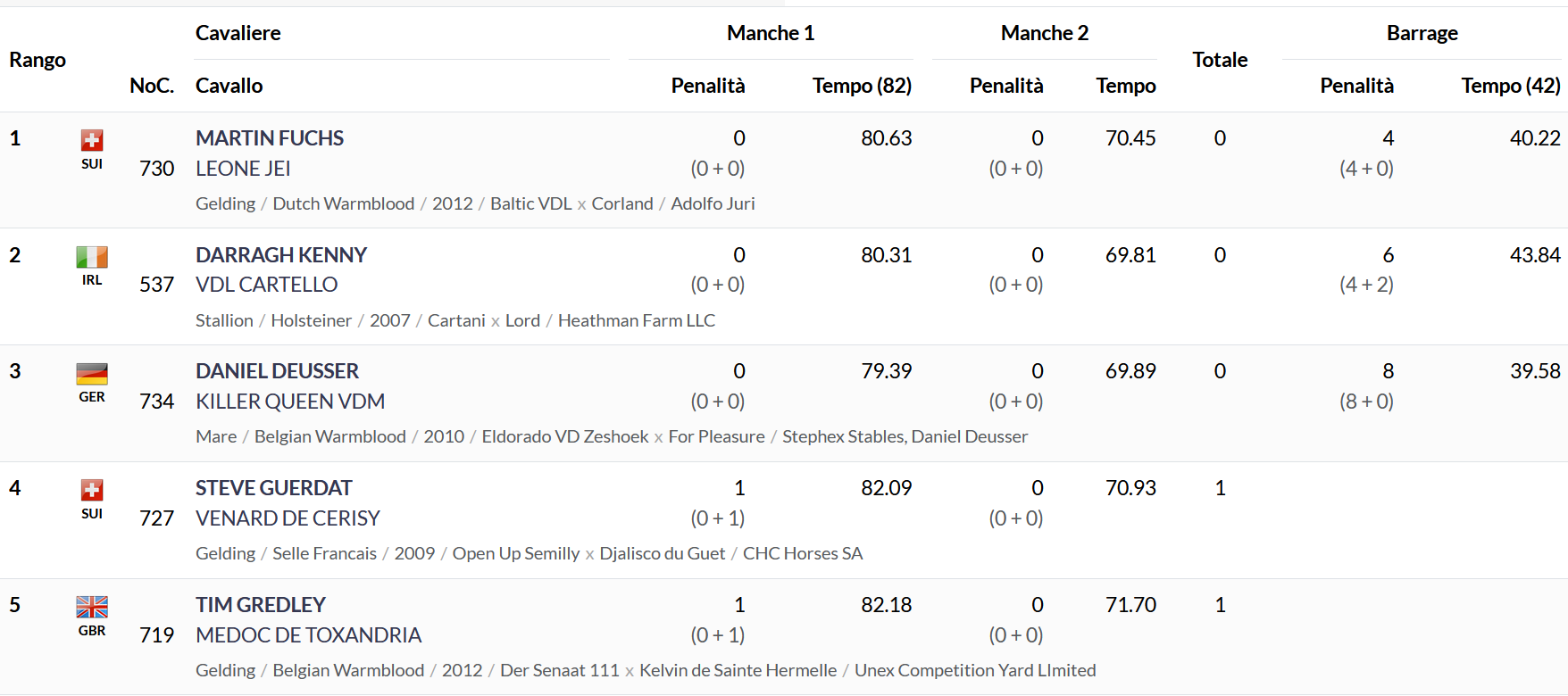 Classifica Rolex Grand Prix di Calgary